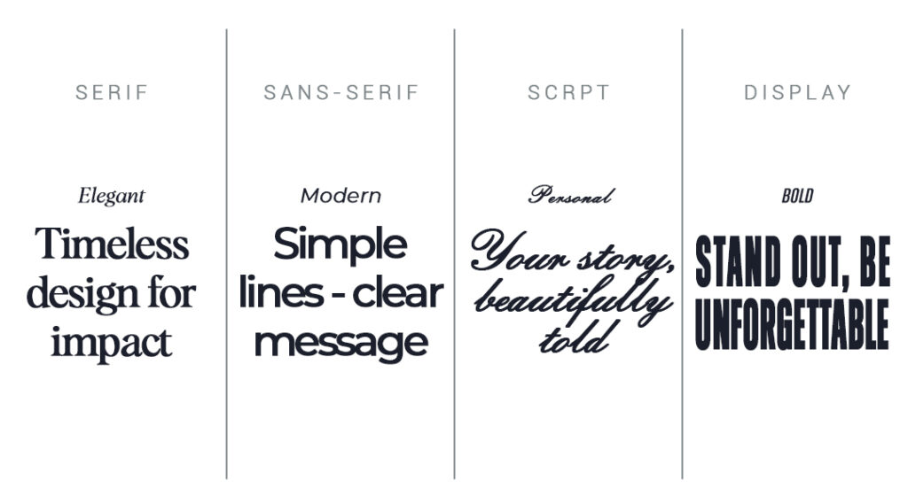 Comparison of serif, sans-serif, and script fonts with words like traditional, modern, and personal.